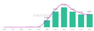 The popularity and usage trend of the name Halle Over Time