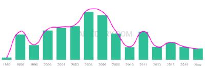 The popularity and usage trend of the name Hamaad Over Time
