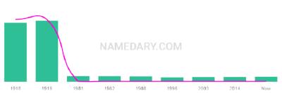 The popularity and usage trend of the name Hammond Over Time