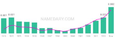 The popularity and usage trend of the name Hampton Over Time