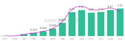 The popularity and usage trend of the name Hana Over Time