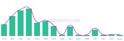 The popularity and usage trend of the name Hang Over Time
