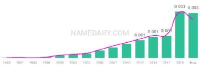 The popularity and usage trend of the name Hania Over Time