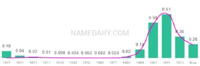 The popularity and usage trend of the name Hannah Over Time
