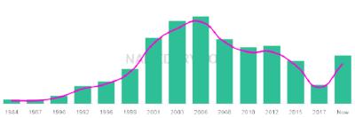 The popularity and usage trend of the name Hannan Over Time