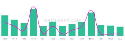 The popularity and usage trend of the name Hansford Over Time