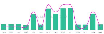 The popularity and usage trend of the name Hany Over Time
