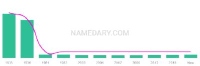 The popularity and usage trend of the name Happy Over Time