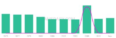 The popularity and usage trend of the name Har Over Time