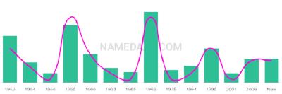 The popularity and usage trend of the name Harald Over Time
