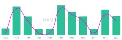 The popularity and usage trend of the name Haran Over Time