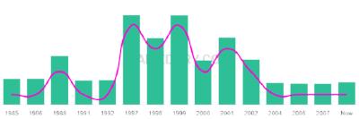 The popularity and usage trend of the name Harbir Over Time