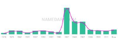 The popularity and usage trend of the name Hardeep Over Time