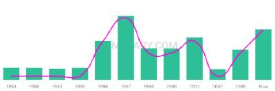 The popularity and usage trend of the name Hardev Over Time