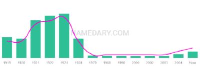 The popularity and usage trend of the name Hardie Over Time