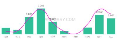 The popularity and usage trend of the name Hardin Over Time