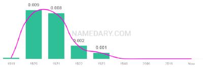 The popularity and usage trend of the name Harding Over Time
