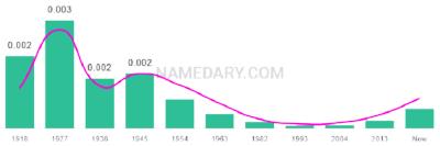 The popularity and usage trend of the name Hardy Over Time