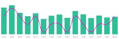The popularity and usage trend of the name Hargis Over Time