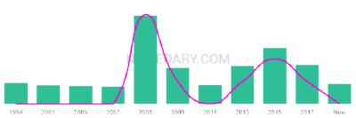 The popularity and usage trend of the name Harjaap Over Time