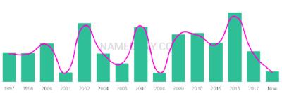 The popularity and usage trend of the name Harjan Over Time