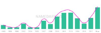 The popularity and usage trend of the name Harjas Over Time