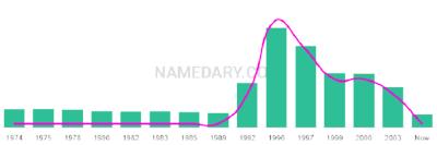 The popularity and usage trend of the name Harjinder Over Time