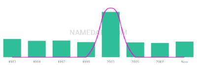 The popularity and usage trend of the name Harjyot Over Time