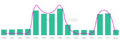 The popularity and usage trend of the name Harkaran Over Time