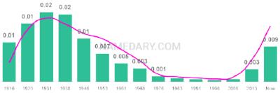 The popularity and usage trend of the name Harlan Over Time