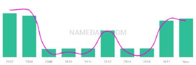 The popularity and usage trend of the name Harlea Over Time