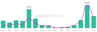 The popularity and usage trend of the name Harlen Over Time
