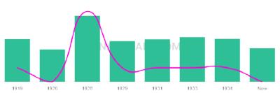 The popularity and usage trend of the name Harless Over Time