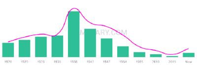 The popularity and usage trend of the name Harlon Over Time