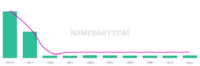 The popularity and usage trend of the name Harm Over Time
