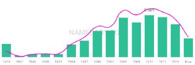 The popularity and usage trend of the name Harman Over Time