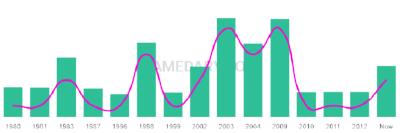The popularity and usage trend of the name Harmandeep Over Time