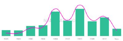 The popularity and usage trend of the name Harmeet Over Time