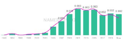 The popularity and usage trend of the name Harmonie Over Time