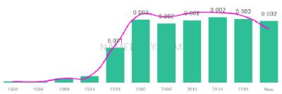The popularity and usage trend of the name Haroon Over Time