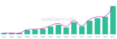 The popularity and usage trend of the name Haroun Over Time