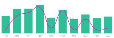 The popularity and usage trend of the name Harout Over Time