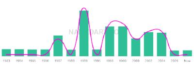 The popularity and usage trend of the name Harpal Over Time