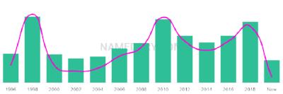 The popularity and usage trend of the name Harrie Over Time