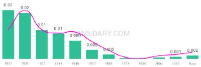 The popularity and usage trend of the name Harriett Over Time