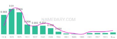 The popularity and usage trend of the name Harriette Over Time