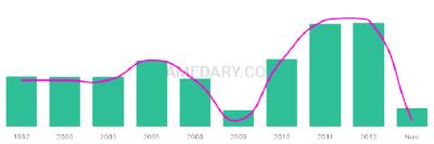The popularity and usage trend of the name Harrisson Over Time