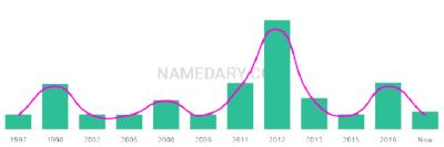 The popularity and usage trend of the name Harsha Over Time
