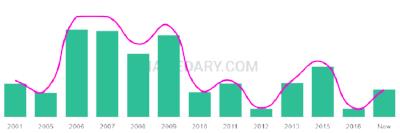 The popularity and usage trend of the name Harshita Over Time
