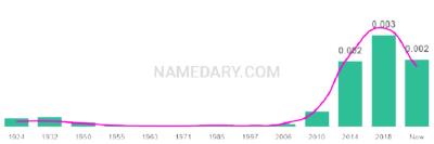 The popularity and usage trend of the name Hartley Over Time